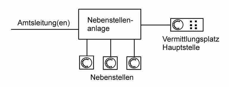Nebenstellenanlage
